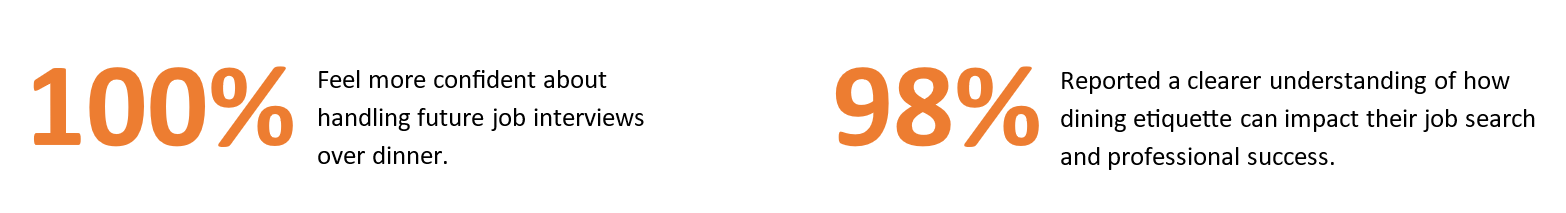 100% Students felt more confident with job interviews over dinner. 98% had a clearer understanding of how dining etiquette can impact the job search process and professional success.